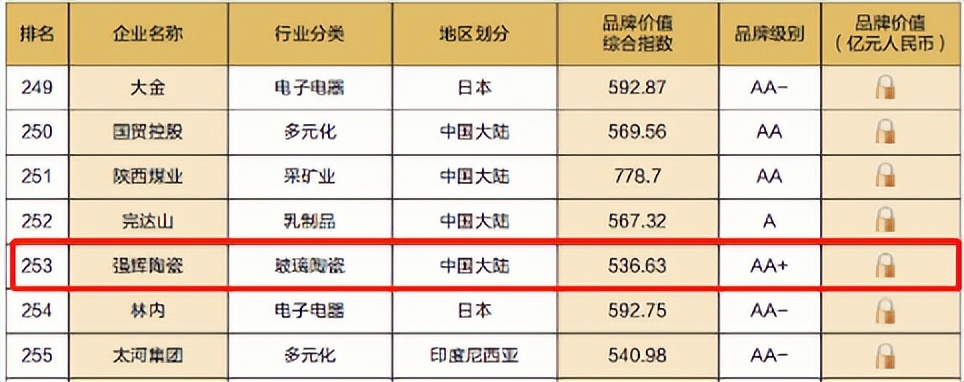 重磅！熱烈祝賀強輝連續四年蟬聯“亞洲品牌500強”(圖5)